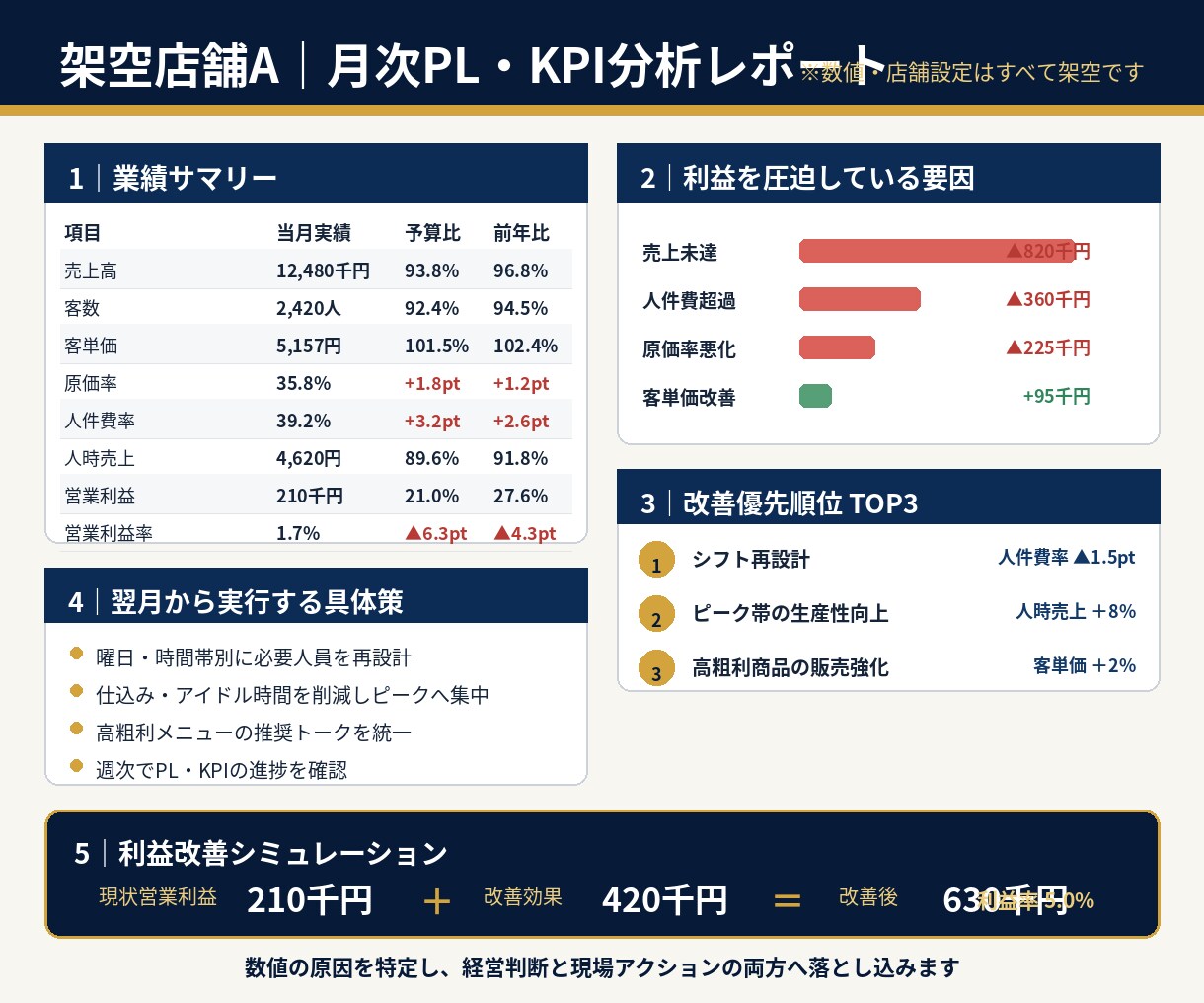 レストランのPL・KPIを分析し改善策を整理します 経営が判断でき、現場が動ける分析を。 イメージ3