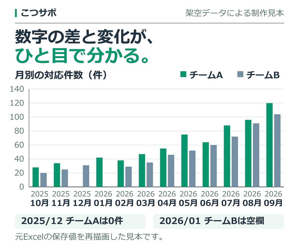 集計済みデータをExcelグラフにします 棒・折れ線グラフで、比較や推移を見やすく イメージ2