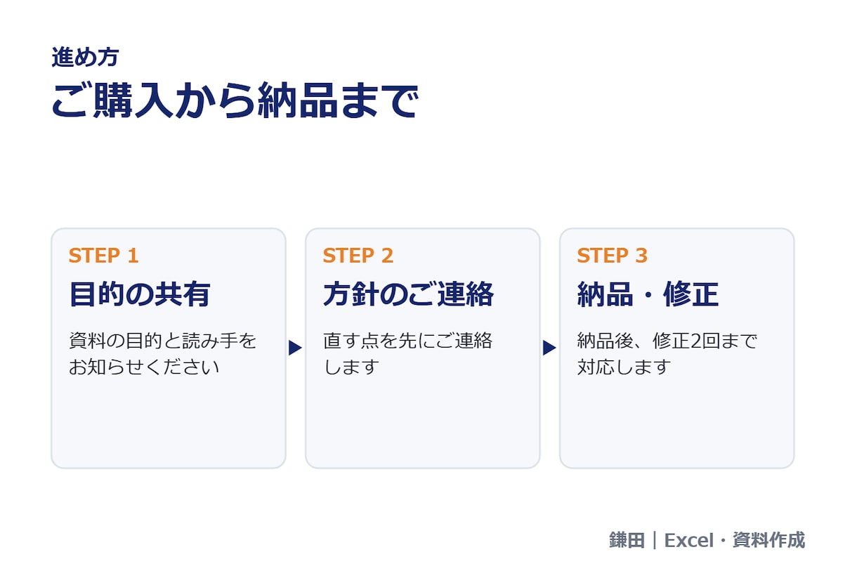 伝わるPowerPoint資料に整えます 構成の見直しから配色・フォントの統一まで丁寧に仕上げます イメージ4