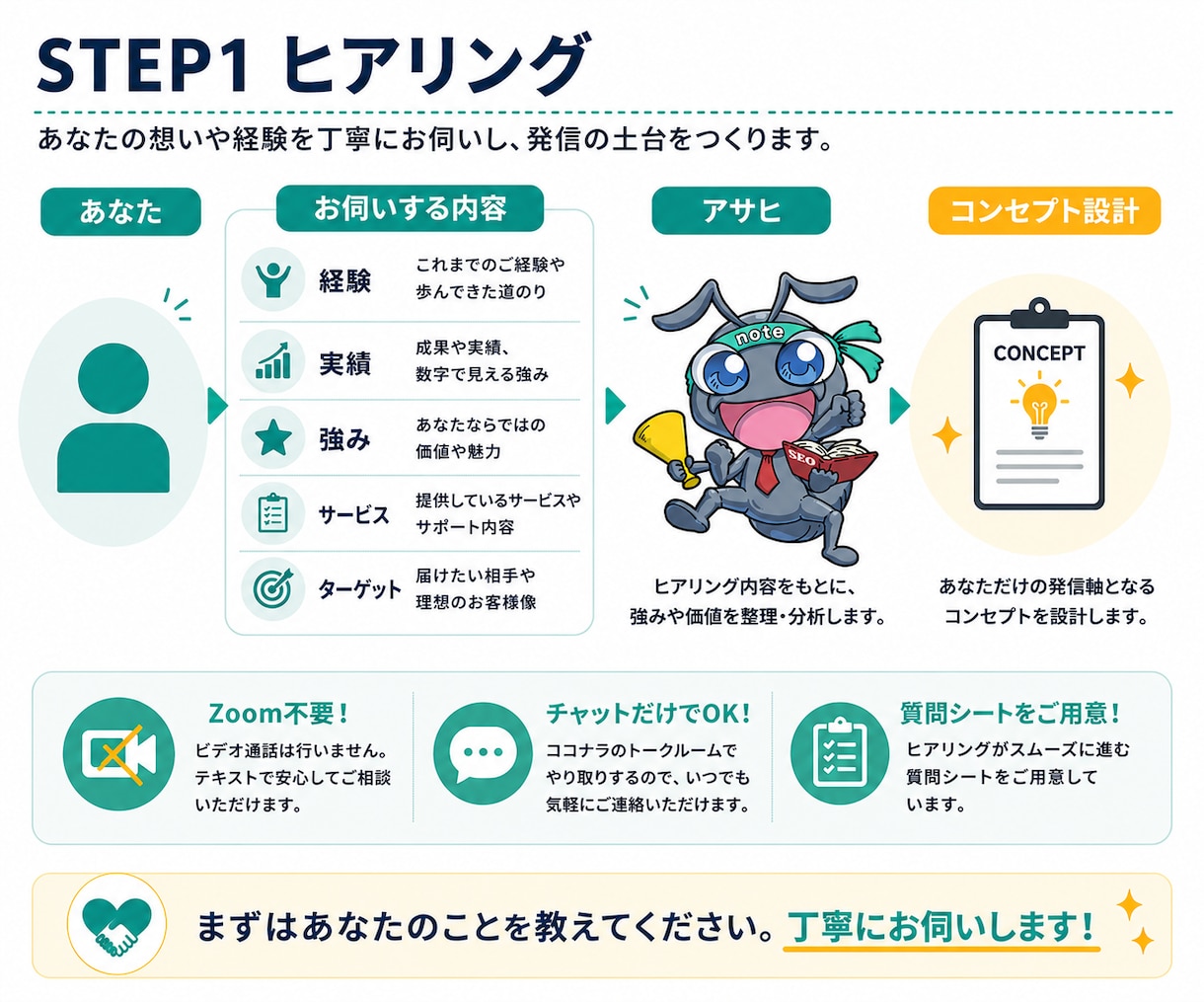 note運用代行をnote専門のプロが行います 【90社超の運用実績】AIと人に選ばれるnote運用を実施 イメージ5