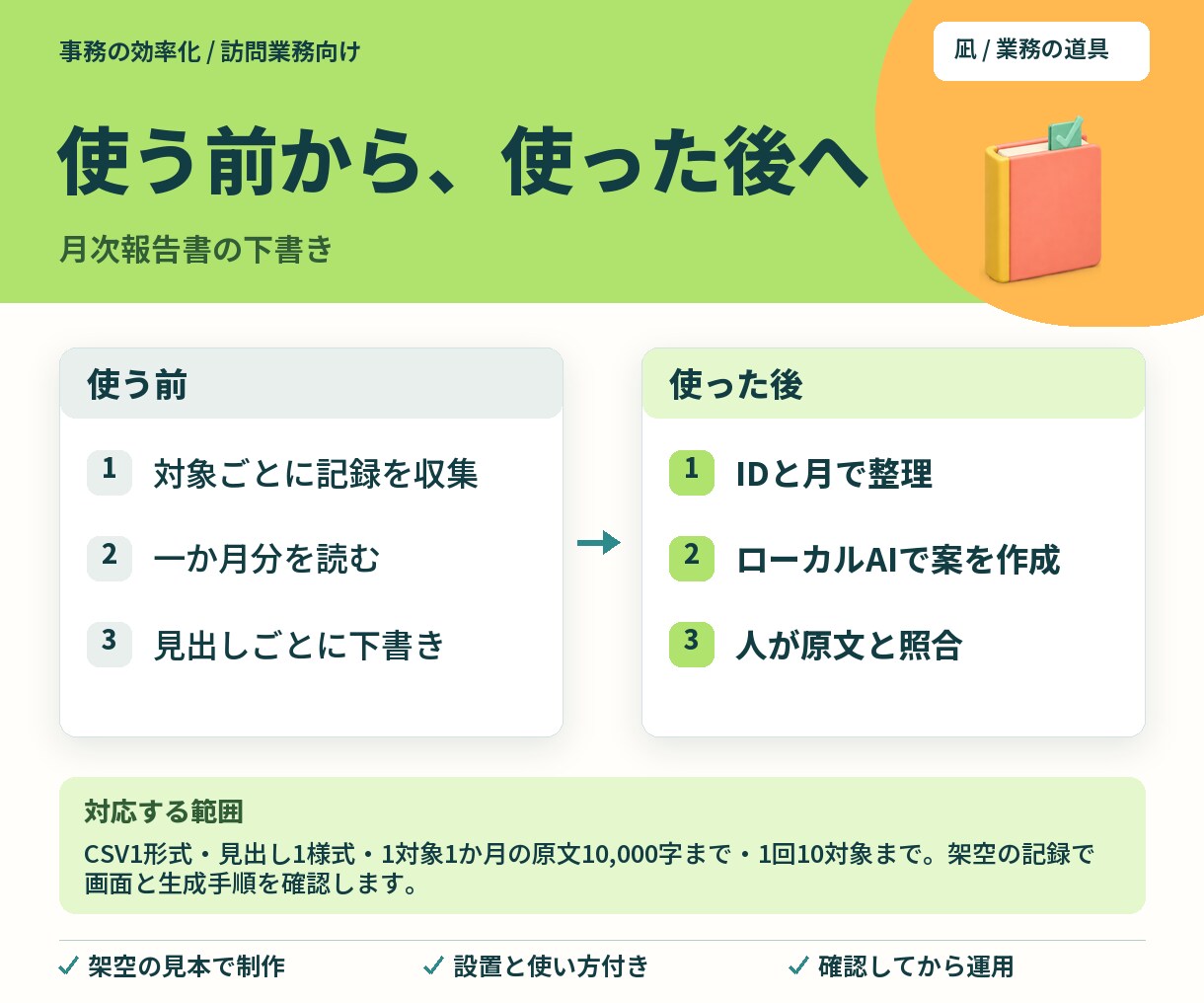 記録から月次報告書の下書き作成を支援します AIの案を原文と見比べ、人が仕上げる流れに イメージ2