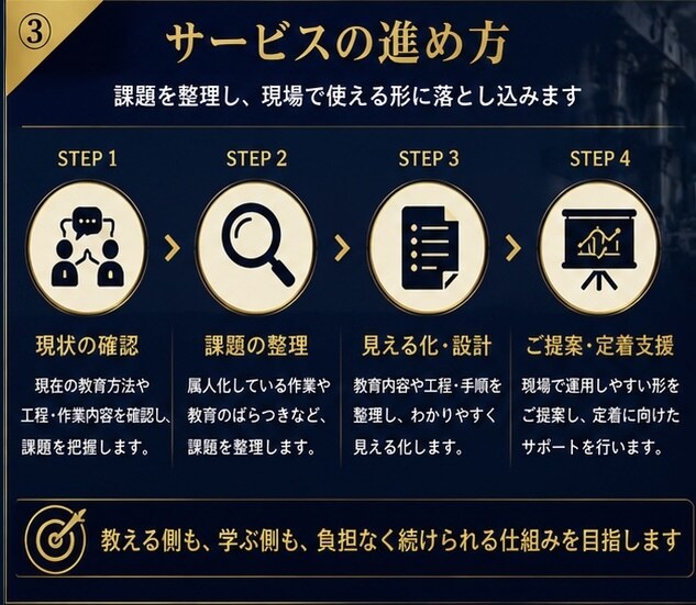 新人・若手育成と加工工程の見える化を支援します 教育計画・技術伝承・工程整理を現場経験でサポート イメージ3