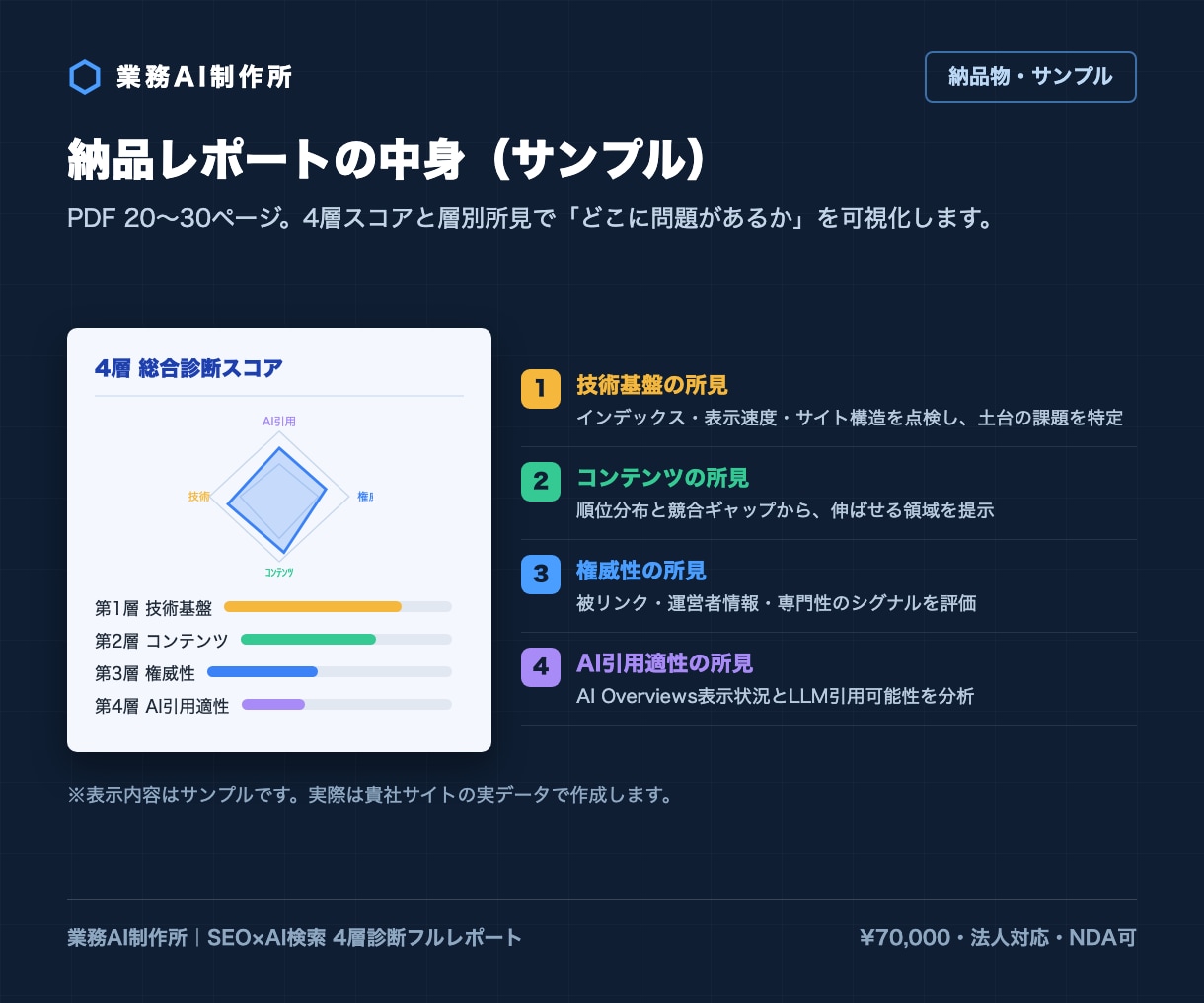 SEOとAI検索の両面からサイトを本格診断します 大手企業メディア運用の法人がAhrefs実データで原因特定 イメージ4