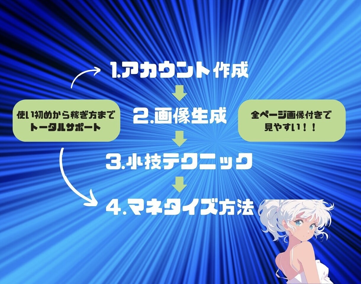 画像生成AIの使い方・マネタイズ方法教えます 【専門知識不要】 AIを使いこなしたい・副業に活用したい方へ イメージ8