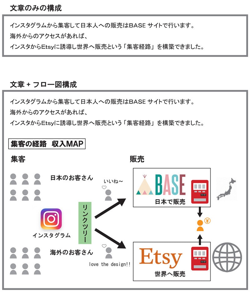 あなたが「想い描いているイメージ」をデザインします あなたの企画やサービスが一瞬で伝わります。 イメージ3