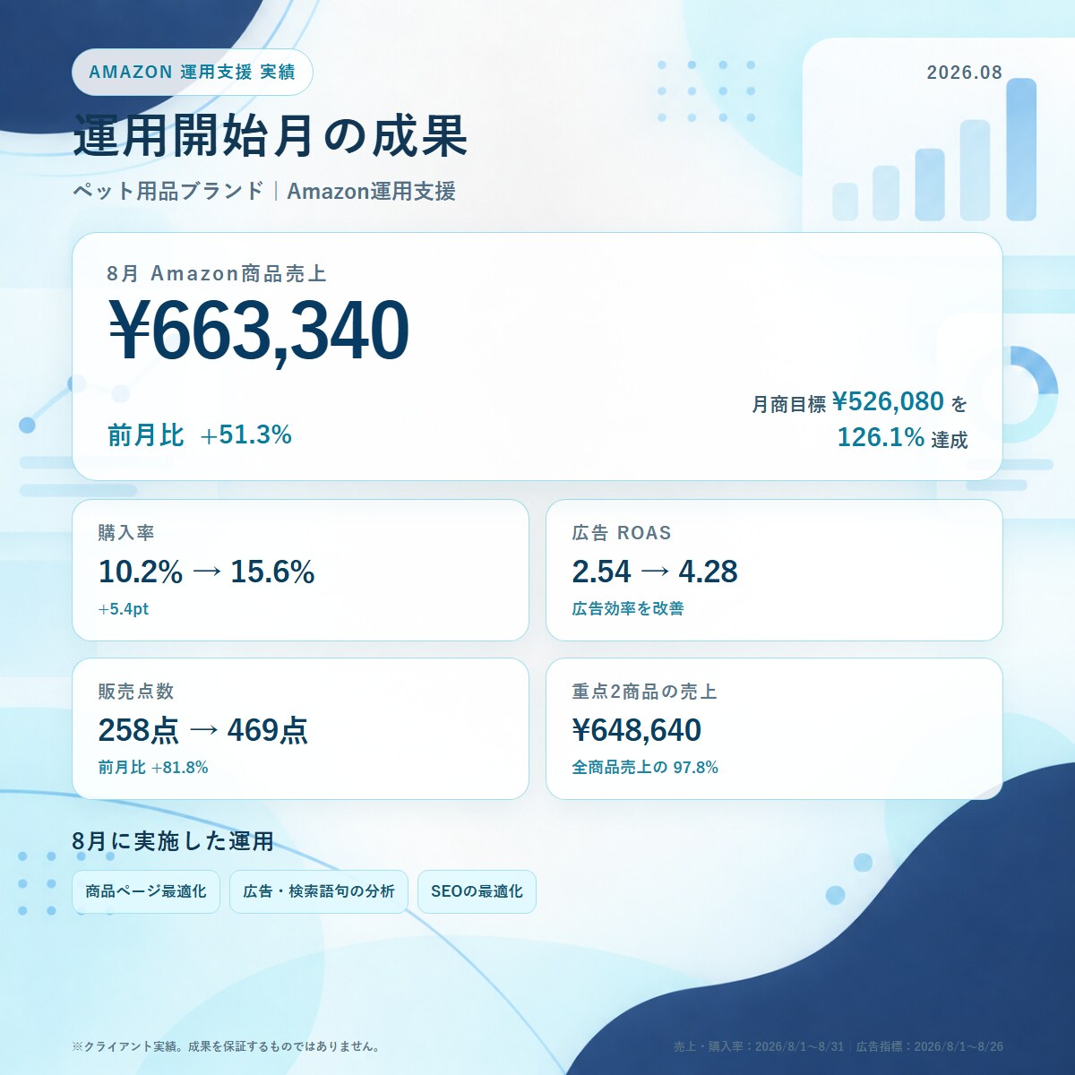 Amazon広告を運用・改善します 広告データを分析し売上につながる運用をサポート イメージ2