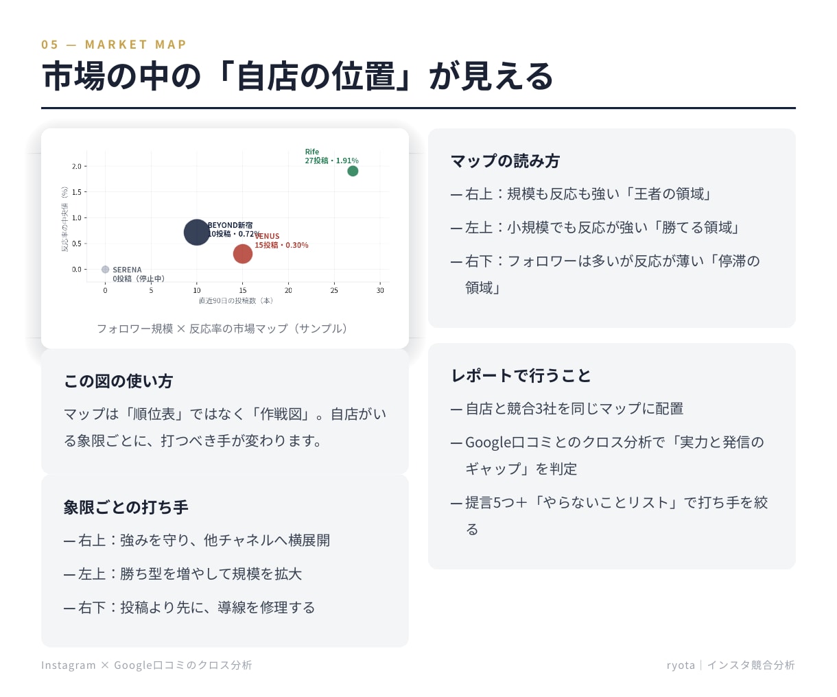 インスタ競合分析でジムの伸びない原因を特定します 反応率で競合3社と比較。ジム集客の改善点が分かります イメージ5