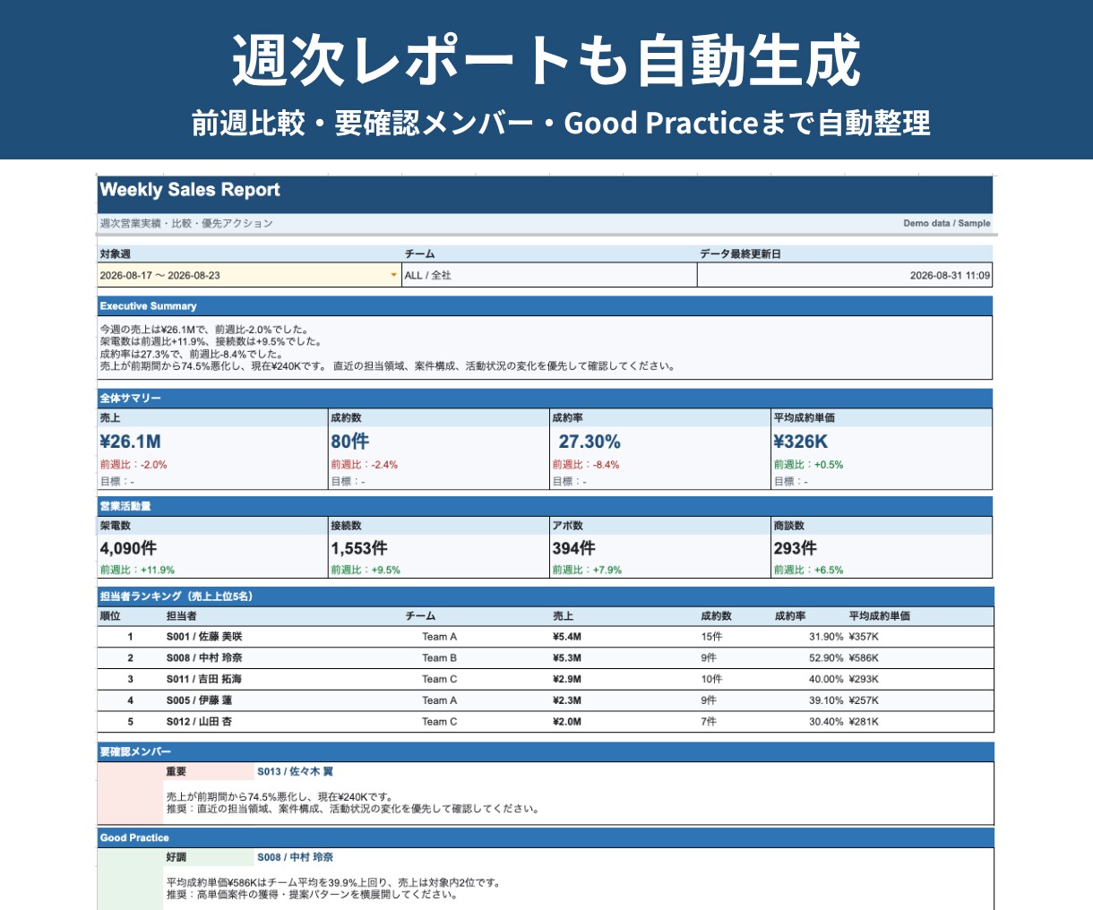 営業KPI・週次レポートを自動化します 営業集計から担当者分析・改善点まで自動化 イメージ3