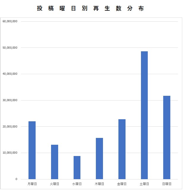 あなたの動画の市場価値を調査します Youtube上の動画を分析し貴方の動画投稿をサポートします イメージ3