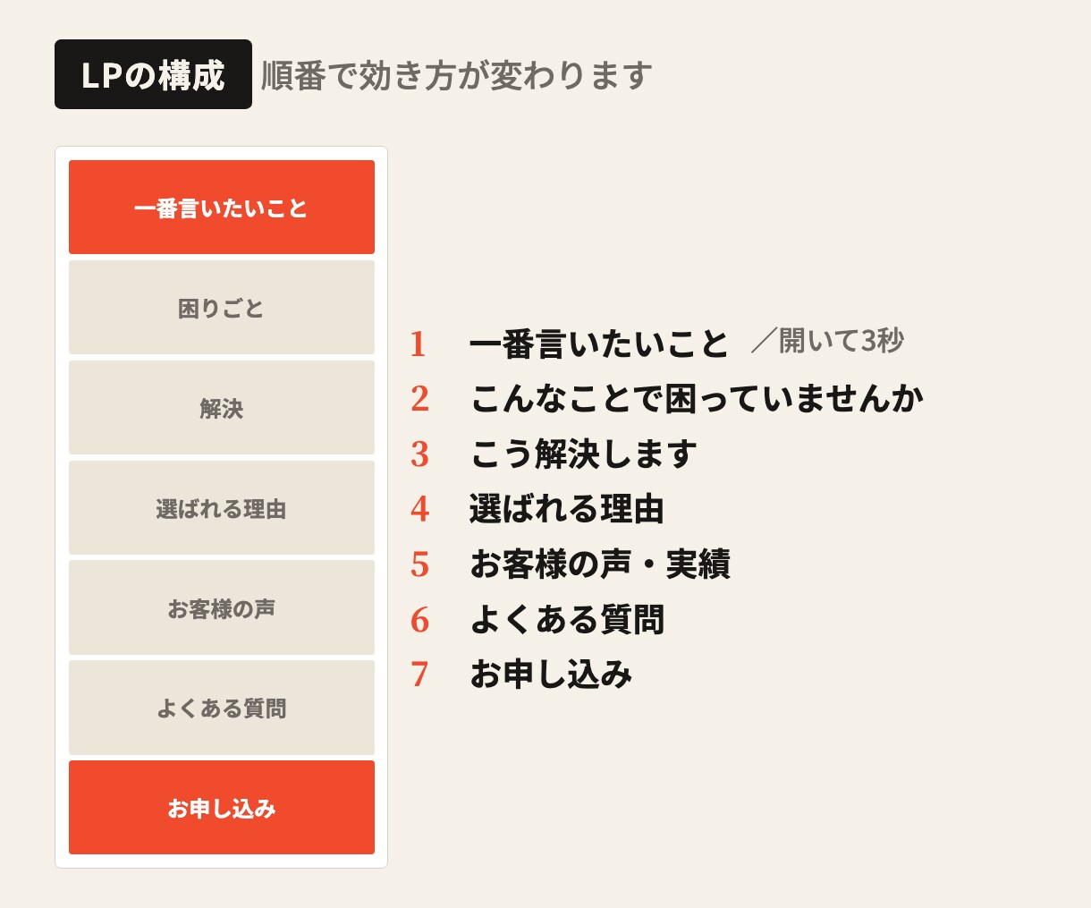 あとから自分で直せる集客LPを制作します 構成から一緒に決めます。文章がまだ無くても大丈夫です イメージ2