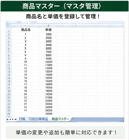 日々の業務日報にプラスアルファをします 業務日報を打つだけで在庫管理をすることができます イメージ3