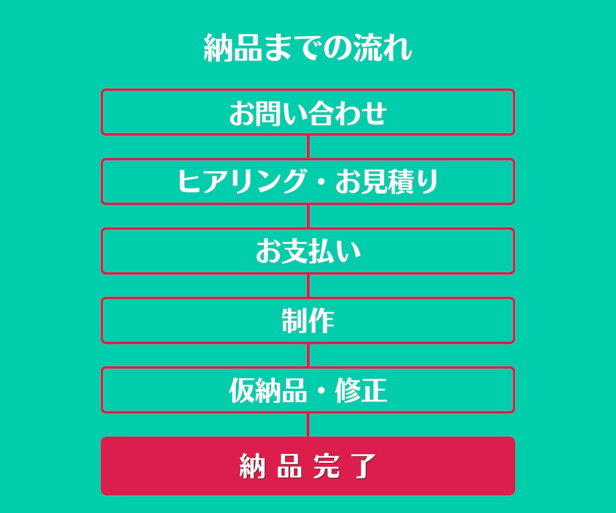 高品質な動画を編集いたします 5回まで無料修正！「見られる」動画を制作します イメージ2