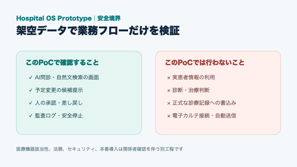 医療・介護向け承認付きAI PoCを設計します 架空データで承認・監査・安全停止を検証します イメージ3