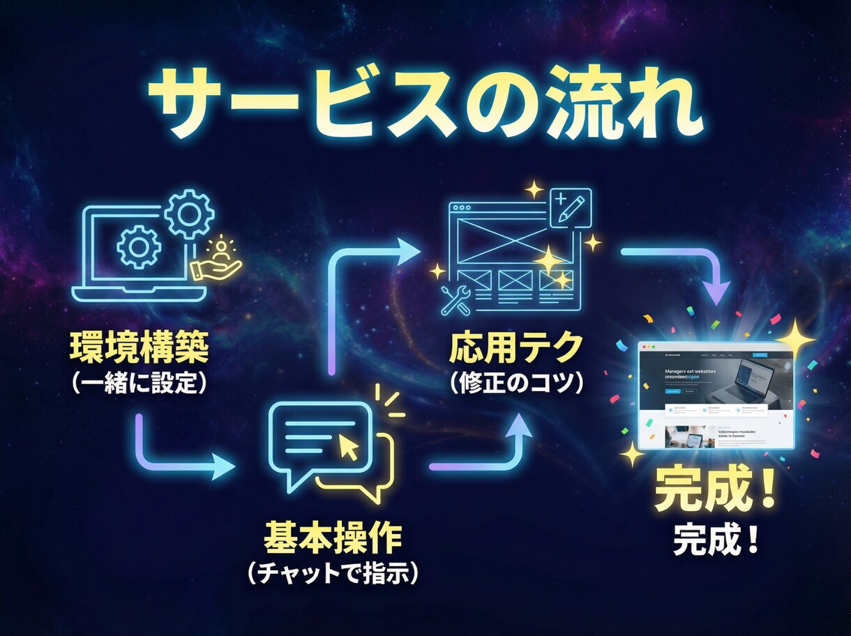 話題のバイブコーディング！自作HP制作講座！ます コード不要！AIに指示するだけでLPを作る技術を伝授します！ イメージ4
