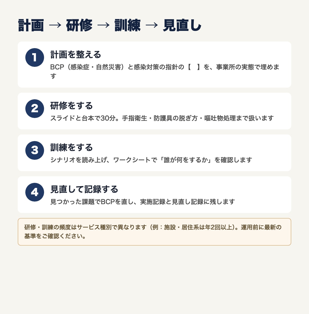 BCP・感染対策の研修と訓練7点を納品します 介護・障害福祉向け｜BCP計画から研修・訓練の記録まで一式 イメージ3