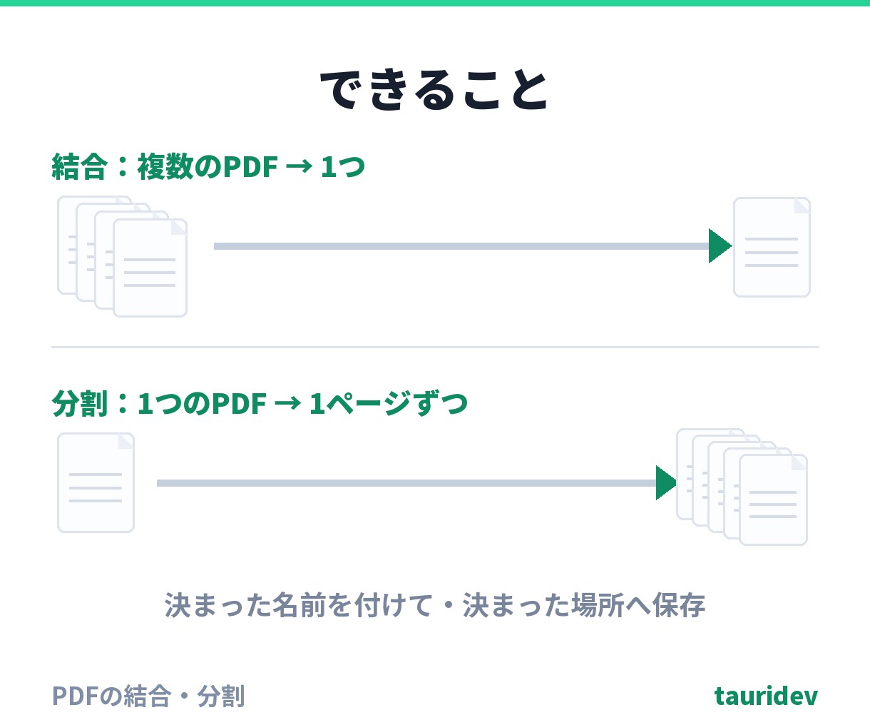PDFの結合・分割をページ抜けなく行います 複数のPDFを1つに。ページ数が合わなければ止めます イメージ3