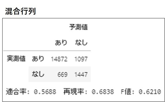 AI機械学習を利用したデータ分析をサクッと行います データ分析の『時間がない』方へ最短のアプローチを提供します！ イメージ2