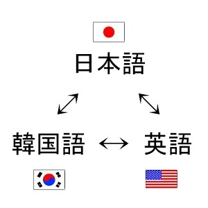 韓国語 ⇔ 日本語 ⇔ 英語　翻訳します。 イメージ1