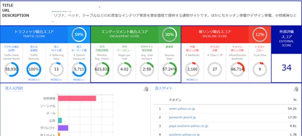 狙ったキーワードで検索上位表示を狙います いろいろ試したけどキーワードが対策ができない方におすすめ！ イメージ2
