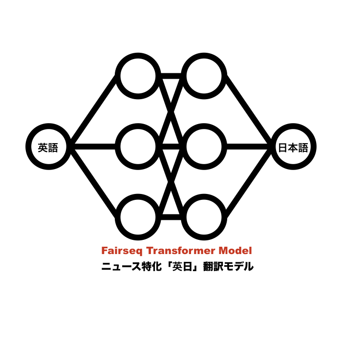 事前学習済みAI翻訳モデルで英→日翻訳できます AI翻訳モデル導入で文字数制限なしの翻訳APIが使える。 イメージ1