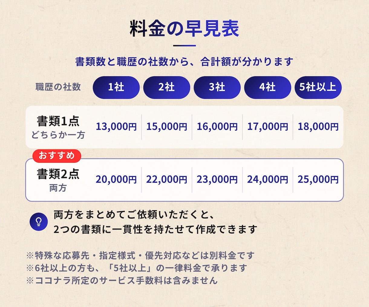 完全丸投げ 履歴書や職務経歴書をプロが作成します ゼロから作成代行/ポイント解説付 総販売実績2000件突破 イメージ11