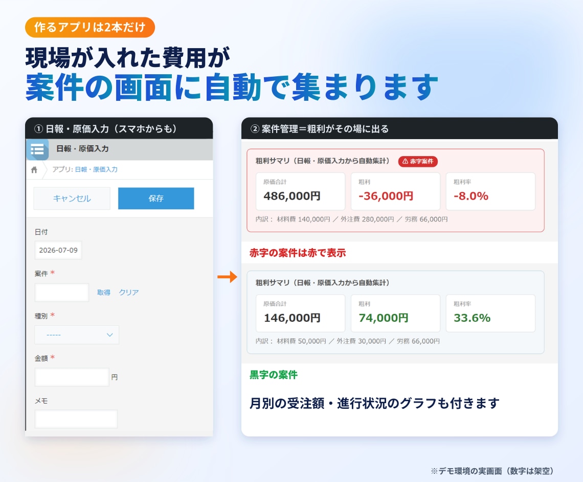 kintoneで粗利見える化、構築・改修します 案件を開けば粗利がその場に。赤字は赤く表示します イメージ2