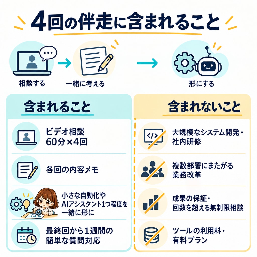 やりたいことが順番に形になるAI活用の伴走をします 行き詰まっても相談できるから、止まらない｜全4回・初心者OK イメージ4