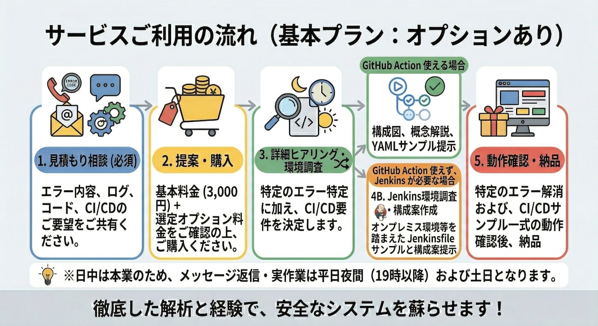AIが書いたコードのバグ・サーバーエラー直します プロが環境とコードを解析し原因特定・修正へ導く！ イメージ6