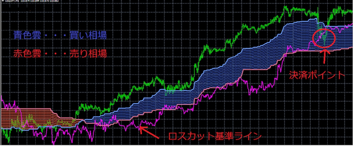 順張り全通貨対応型インジになります 瞬時に今現在の相場環境認識が可能です。 イメージ1