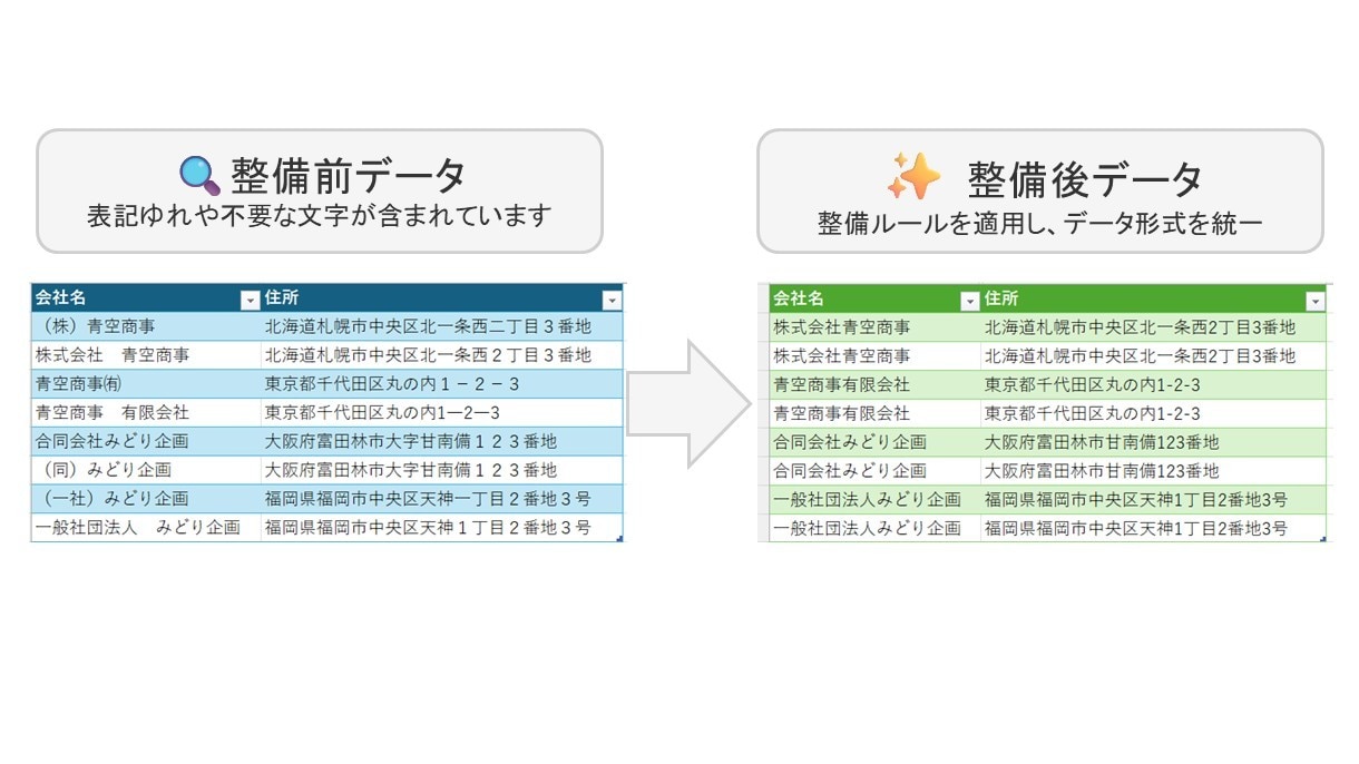 Excel・CSVデータを整理いたします データ分割、表記ゆれ統一、不要スペースや重複削除等を行います イメージ2