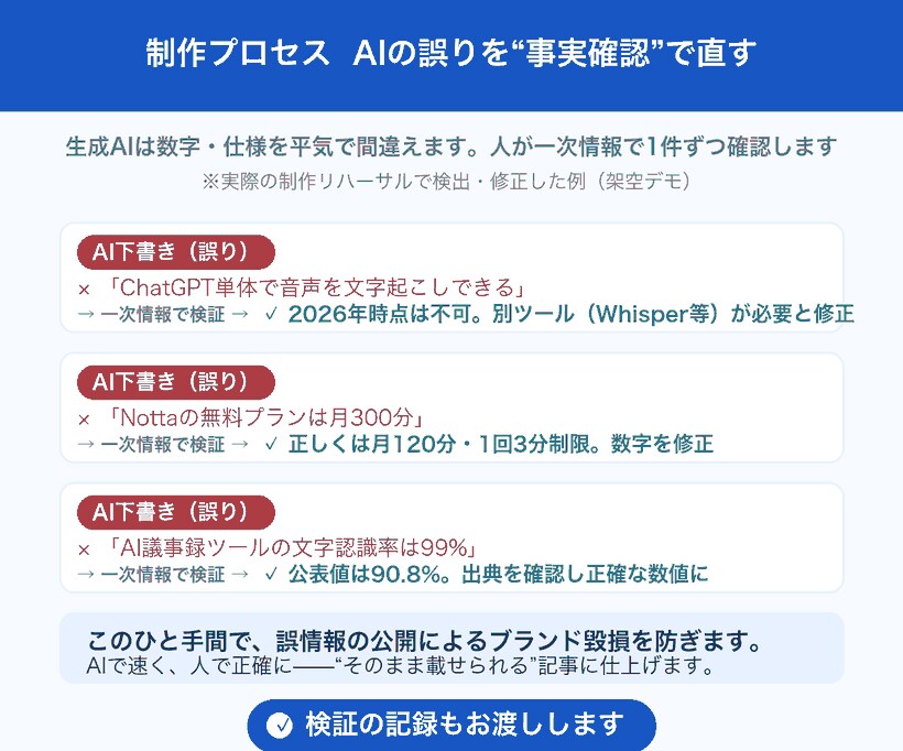 SEO記事作成｜AI下書き＋人の編集で執筆します 「AIは不正確で不安」を人の事実確認で解決するSEO記事 イメージ5