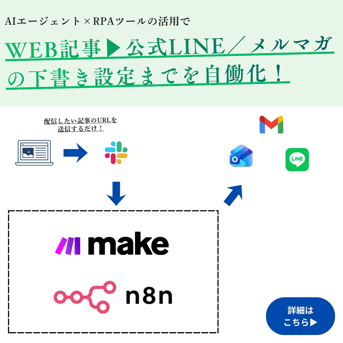 WEB記事→SNS配信の下書き設定を自働化します WEB記事をSlackに送信するだけで、下書き設定が可能に！ イメージ1