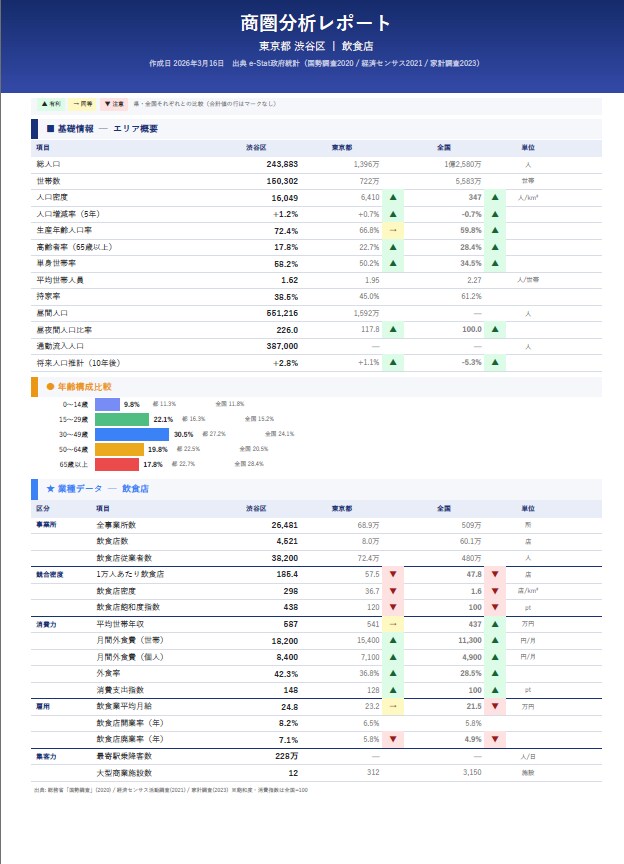 商圏分析レポートPDF　行政データ等より分析します 出店前の「なんとなく」を29データとAIスコアで確信に変える イメージ6