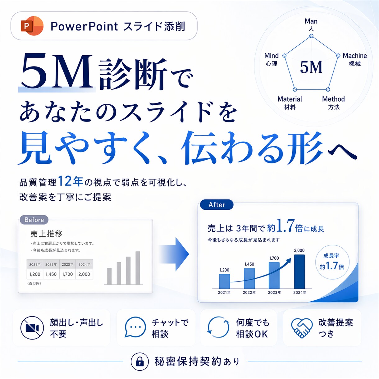 ５Ｍ診断！品質管理のプロが逆転のスライド添削します もう上司に詰められない！品質管理のプロが伝わらない原因を特定 イメージ1