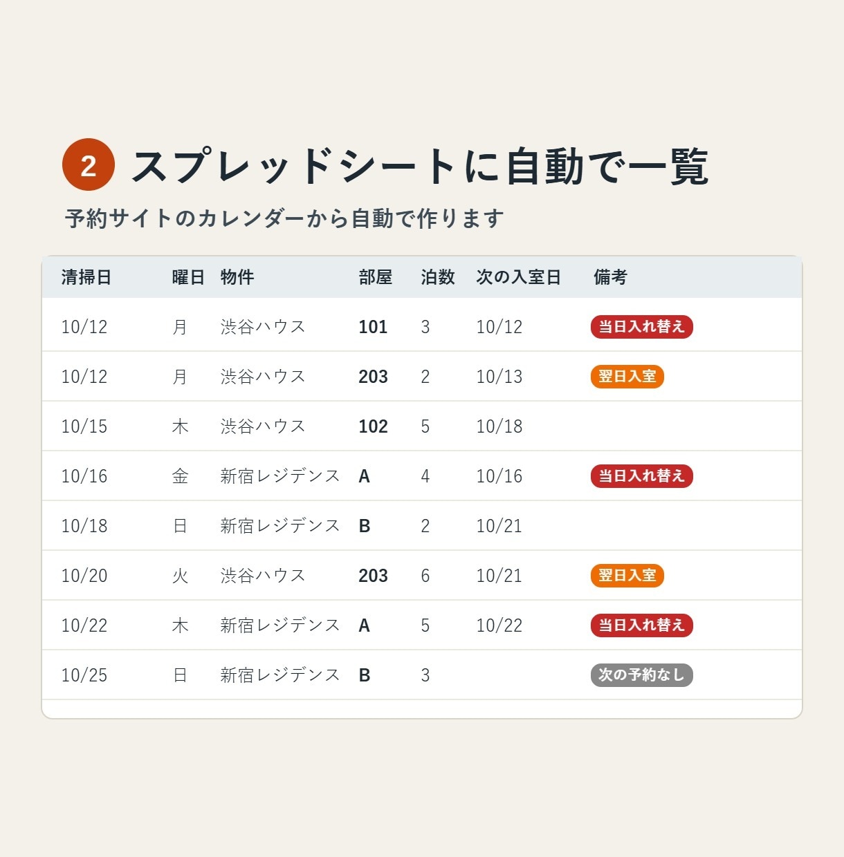 民泊の清掃連絡、いらなくなります PMS不要・スプレッドシートで清掃一覧を自動更新。 イメージ3