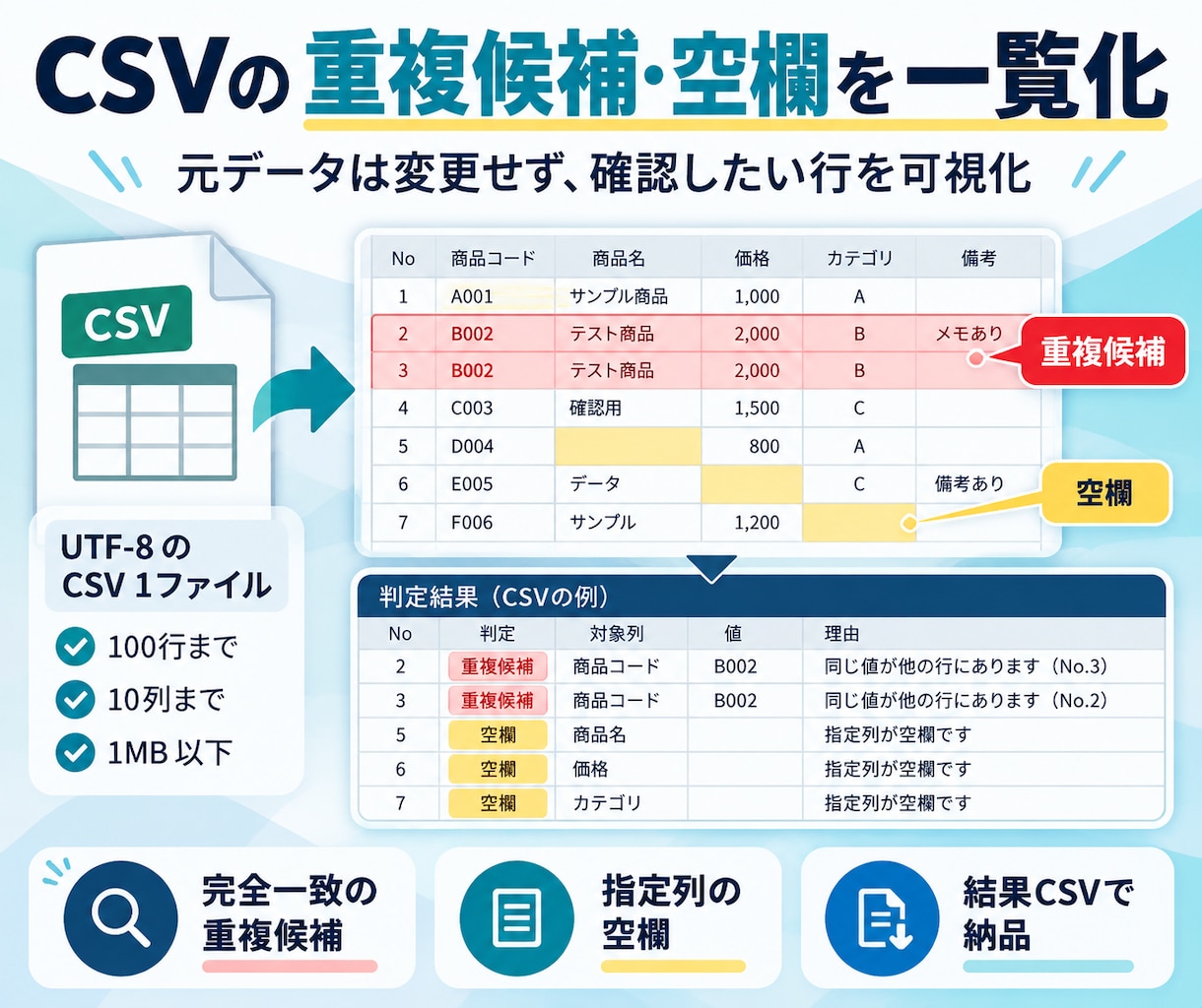 CSVの重複候補と空欄を一覧化します 指定列の完全一致と未入力を確認し、理由付き一覧を作ります イメージ1