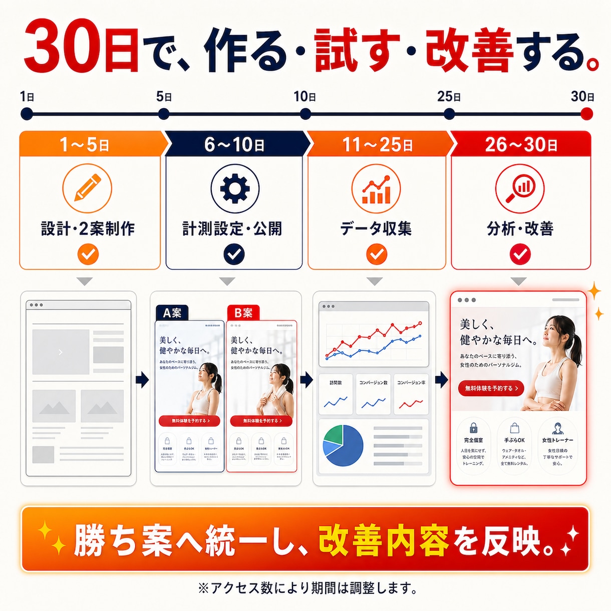 売れる答えを探すLPをABテスト込みで作ります そのLP、本当に正解ですか？答えはお客様が決めます。 イメージ8