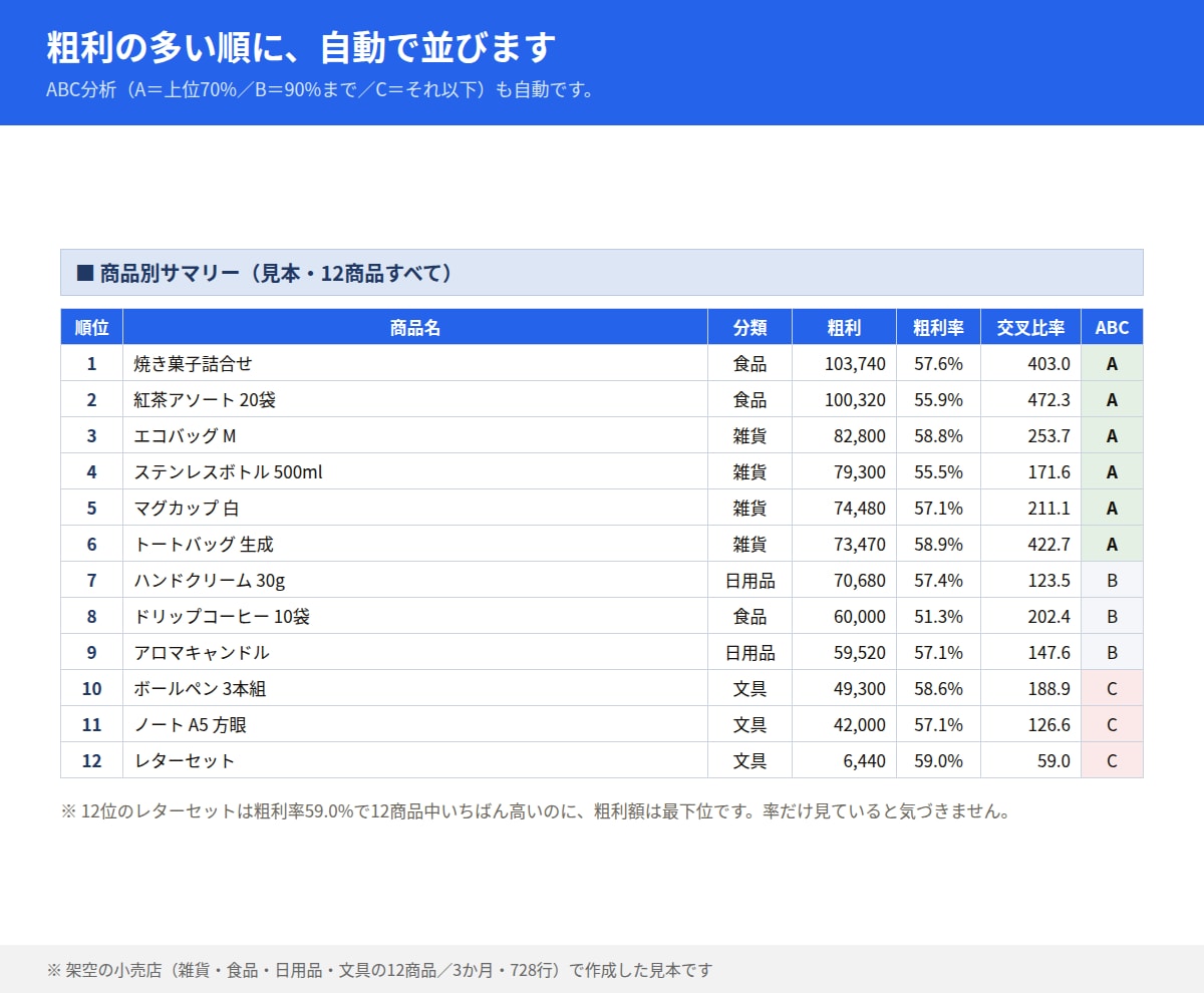 物販・せどりの売上・在庫管理表をエクセルで作ります Excelテンプレート。Amazon・メルカリの粗利も自動 イメージ8