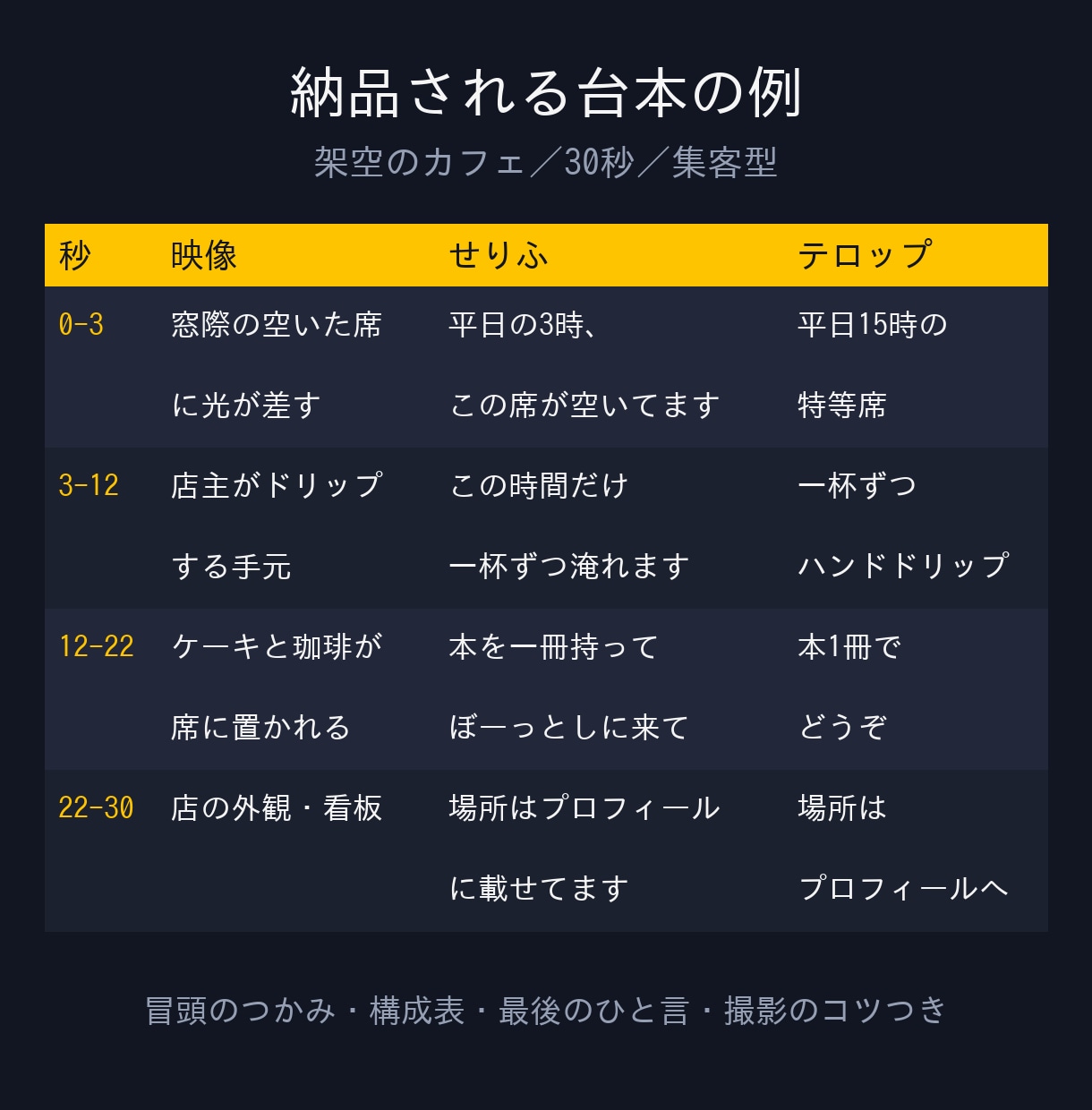 最初の3秒を重視！TikTok・リール台本作ります 業種と目的を送るだけで、撮影できる台本が届きます イメージ2