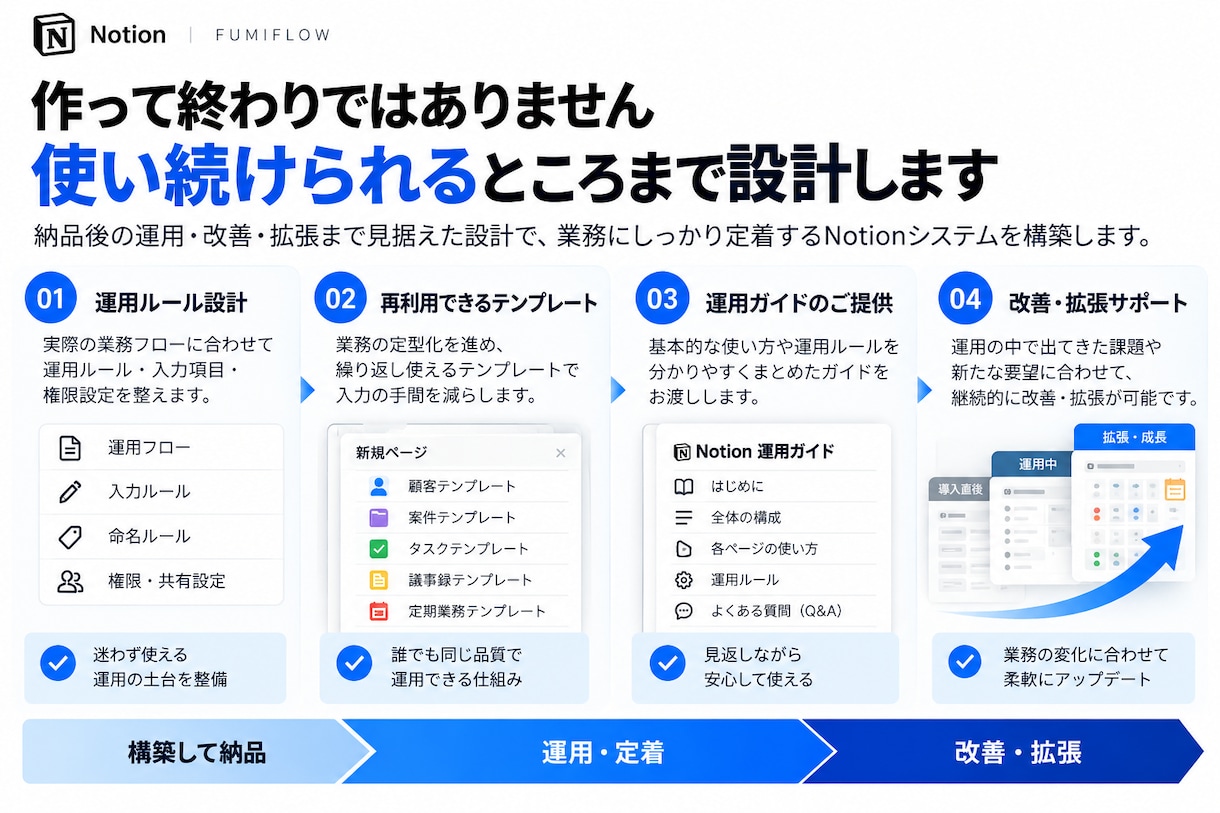 業務を設計しNotionで業務OSを構築します 業務整理・情報設計・DB設計から一貫して構築 イメージ7