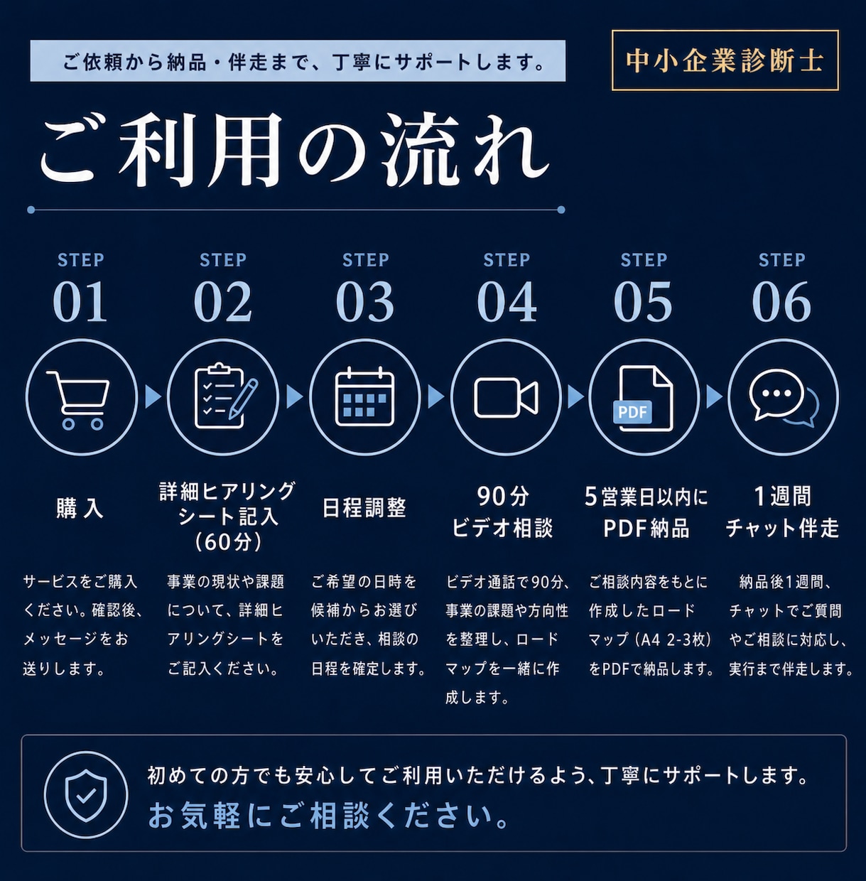 中小企業診断士が事業のロードマップを整理します ロードマップ納品＋1週間チャット伴走｜本格コンサル前の整理に イメージ7