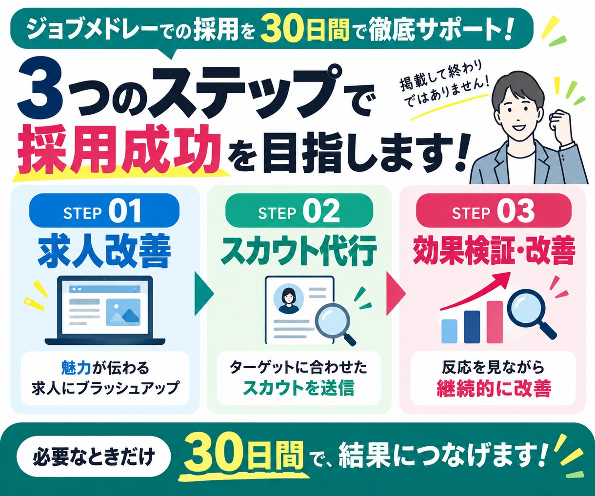 30日間【生活支援員・職業指導員】の採用代行します ｜障害福祉に強い！｜ジョブメドレーの求人改善＋スカウト代行 イメージ4