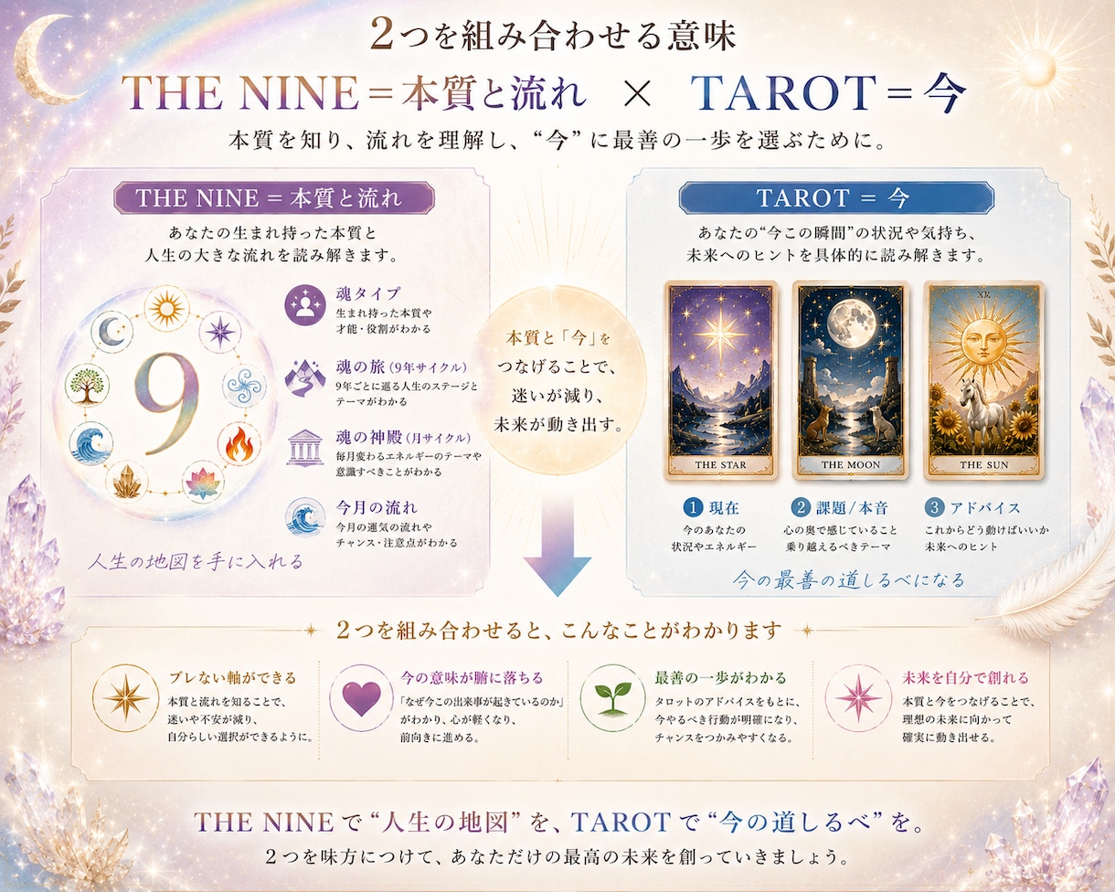 オリジナル診断×タロットで本質と今を読み解きます 9つのタイプから本来のあなたと今必要な言葉を読み解きます。 イメージ4