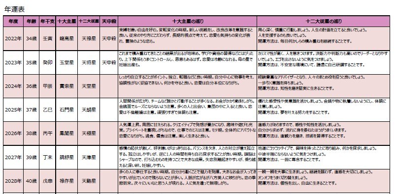算命学の命式ソフトで簡単に相性を出します アプリよりも見やすいのが特徴！相性の見方は講座で分かります イメージ5