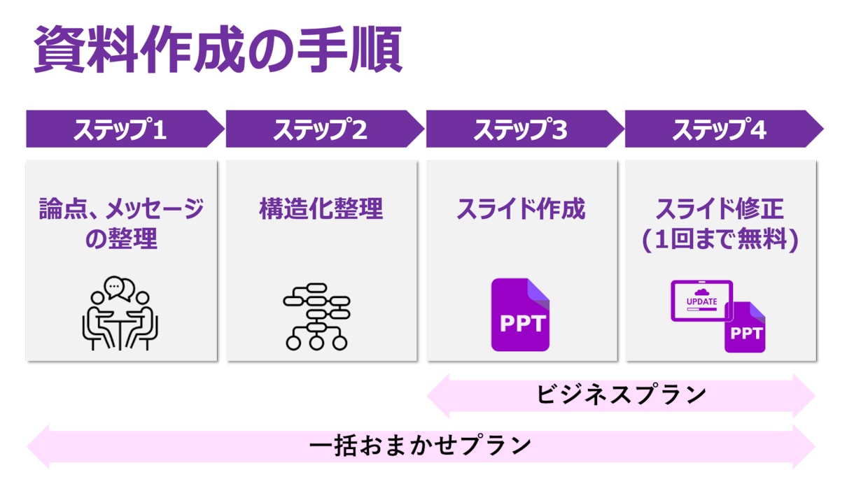 元MBB戦略コンサルタントがプレゼン資料を作ります 論理構造の整理〜ビジュアライズ化までの一環サポート イメージ2