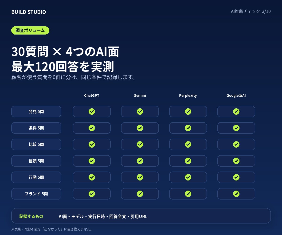 ChatGPT等で自店が選ばれるか診断します 30の来店質問で競合3店との違いを可視化 イメージ3