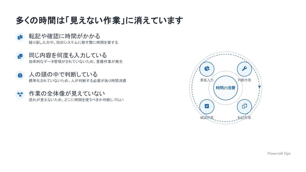 問い合わせ対応を自動化して工数を減らします 手作業・属人化・ツール乱立で業務が複雑になっている状態を整理 イメージ3