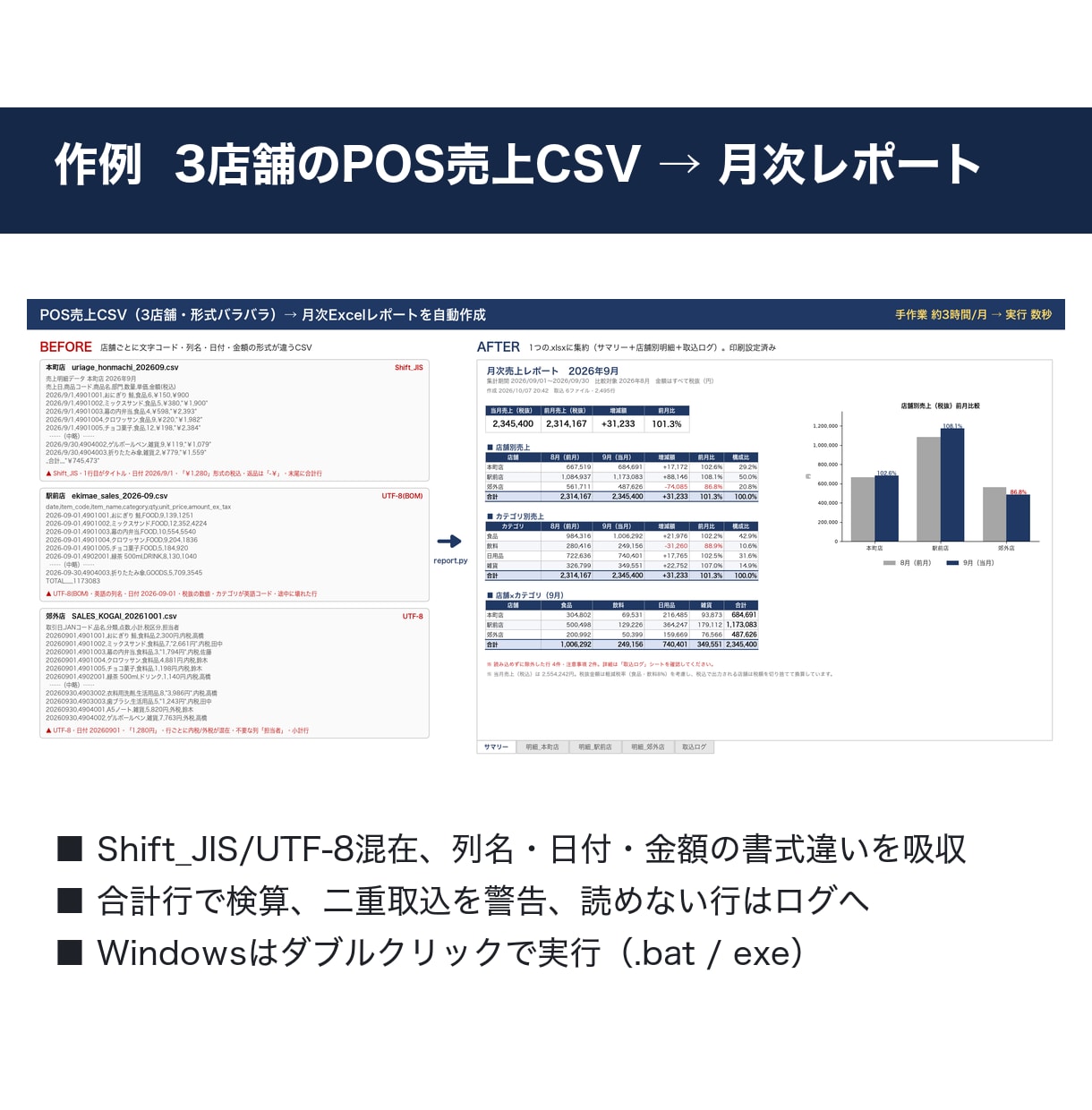 毎月の売上CSVのExcel集計を自動化します ファイルを入れてダブルクリックで、集計表が完成 イメージ2