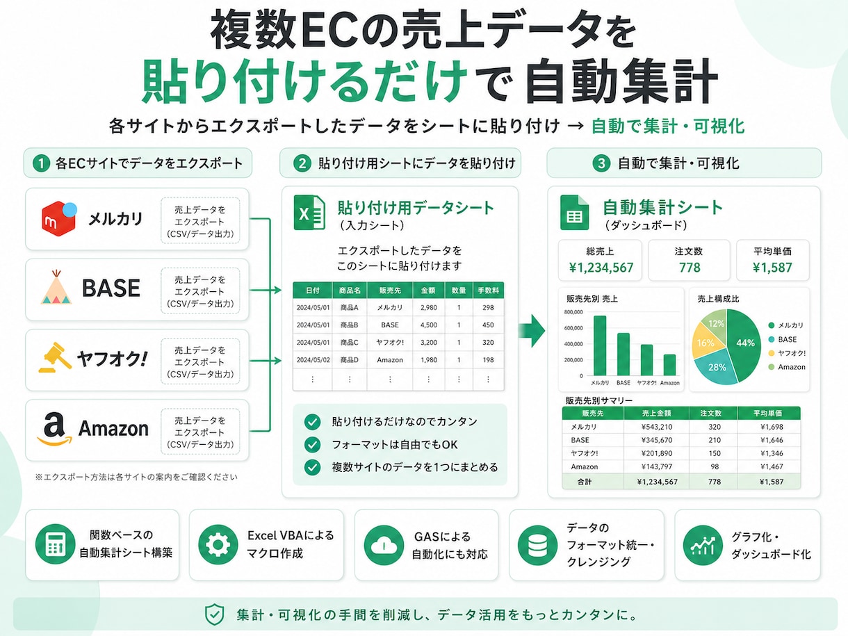 複数ECの売上を自動集計します 面倒な売上集計、貼るだけ自動化で時短します イメージ1