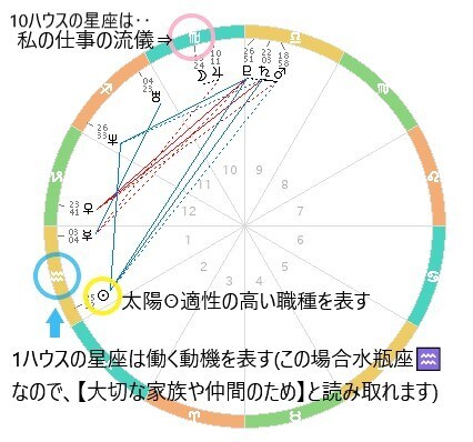 あなたの天職、見つけます あなたに与えられた使命を西洋占星術で解析します イメージ1